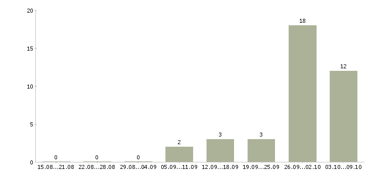 Работа «оператор штабелера»-Число вакансий «оператор штабелера» на сайте за 2 месяца
