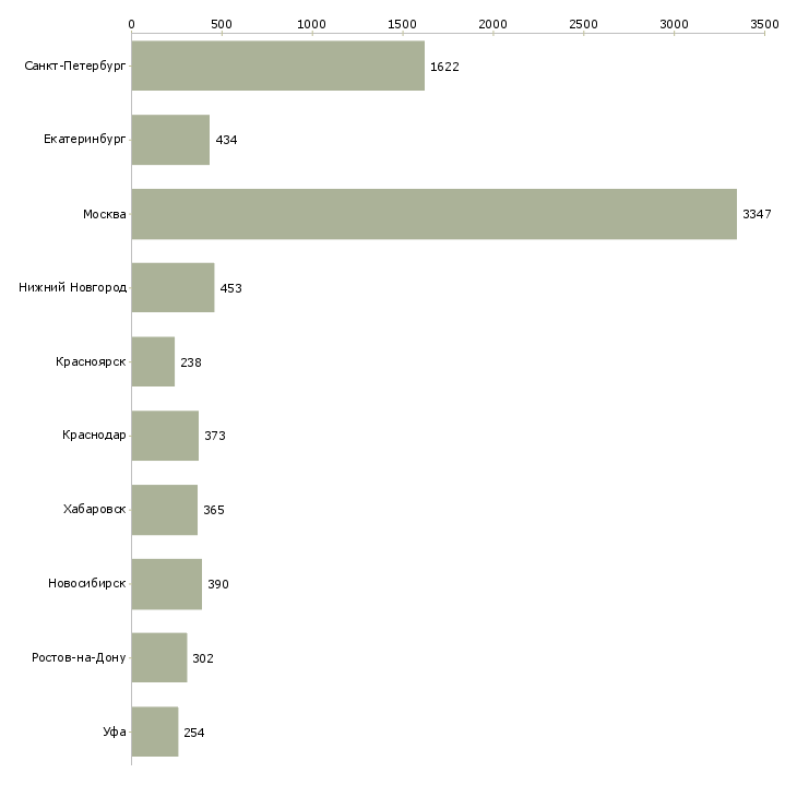 Найти работу опытный пользователь пк-Число вакансий «опытный пользователь пк» на сайте в городах Росcии