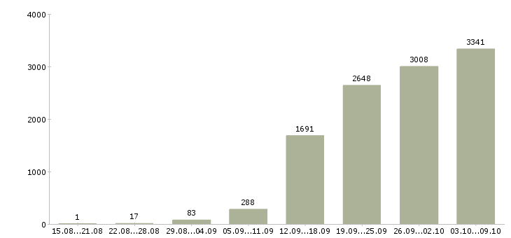 Работа «опытный пользователь пк»-Число вакансий «опытный пользователь пк» на сайте за 2 месяца
