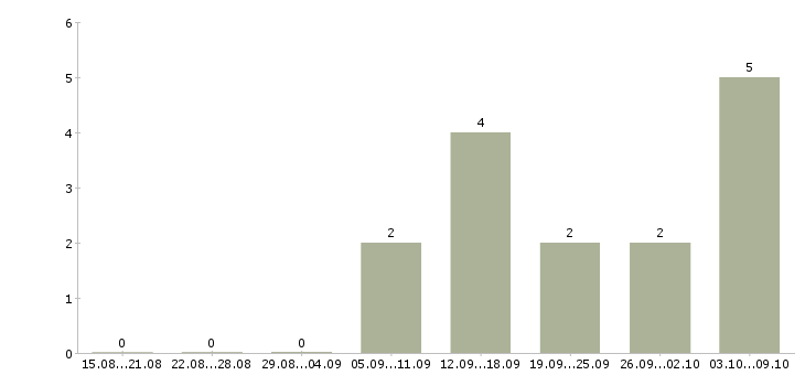 Работа «печатник флексопечати»-Число вакансий «печатник флексопечати» на сайте за 2 месяца