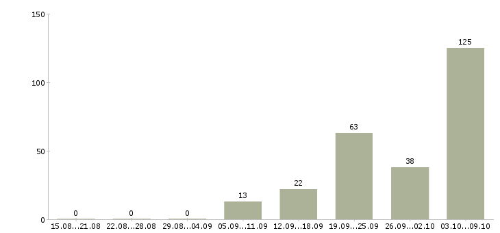 Работа «повар 6 разряда»-Число вакансий «повар 6 разряда» на сайте за 2 месяца