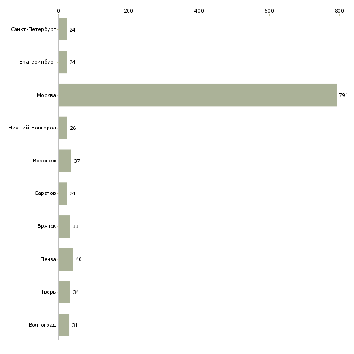 Найти работу повар на вахту с проживанием-Число вакансий «повар на вахту с проживанием» на сайте в городах Росcии