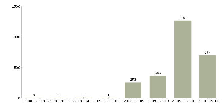 Работа «повар на вахту с проживанием»-Число вакансий «повар на вахту с проживанием» на сайте за 2 месяца