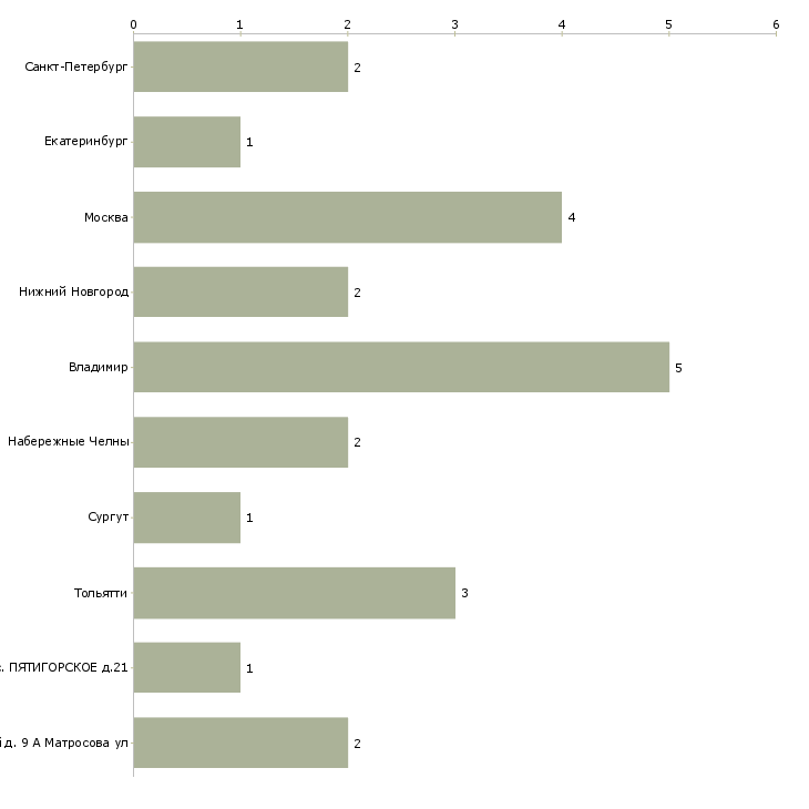 Найти работу подготовитель-Число вакансий «подготовитель» на сайте в городах Росcии