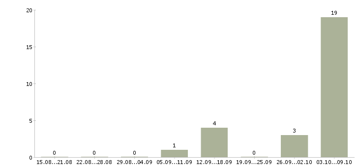 Работа «подготовитель»-Число вакансий «подготовитель» на сайте за 2 месяца
