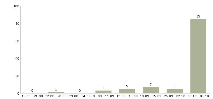 Работа «помощник машиниста буровой установки»-Число вакансий «помощник машиниста буровой установки» на сайте за 2 месяца