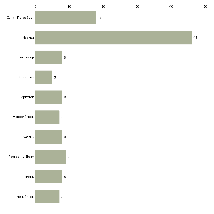 Найти работу помощник продавца-Число вакансий «помощник продавца» на сайте в городах Росcии