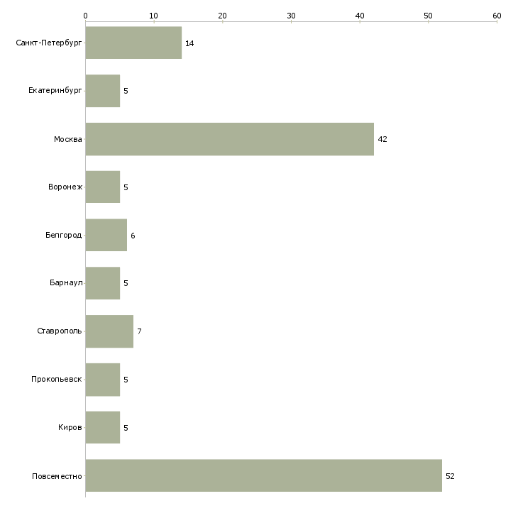 Найти работу помощник руководителя удаленный-Число вакансий «помощник руководителя удаленный» на сайте в городах Росcии