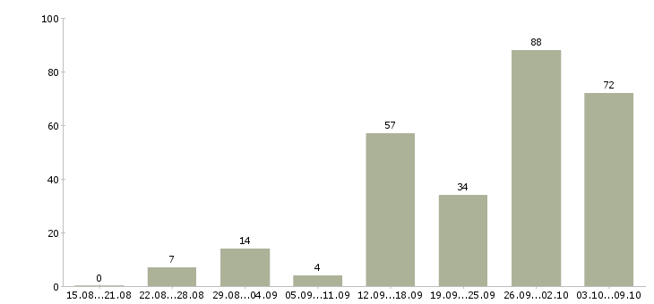 Работа «помощник руководителя удаленный»-Число вакансий «помощник руководителя удаленный» на сайте за 2 месяца