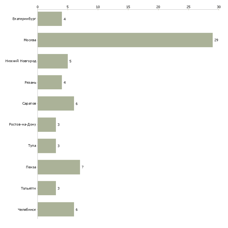 Найти работу программист стажер 1с-Число вакансий «программист стажер 1с» на сайте в городах Росcии