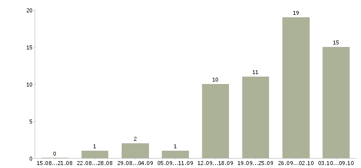 Работа «программист стажер 1с»-Число вакансий «программист стажер 1с» на сайте за 2 месяца