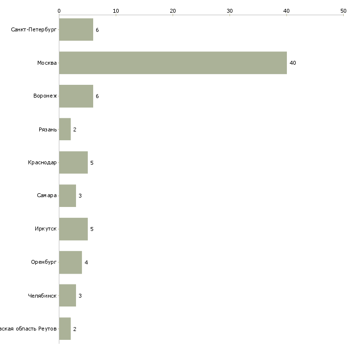 Найти работу продавец керамической плитки-Число вакансий «продавец керамической плитки» на сайте в городах Росcии