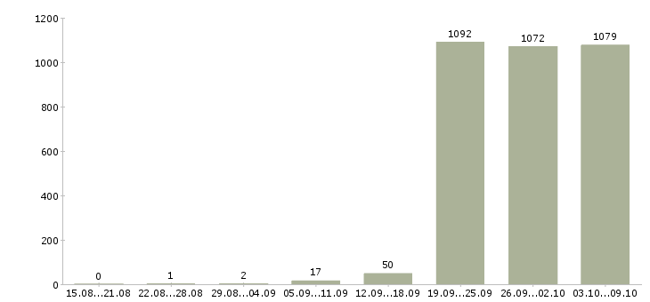Работа «продавец консультант автомобилей»-Число вакансий «продавец консультант автомобилей» на сайте за 2 месяца