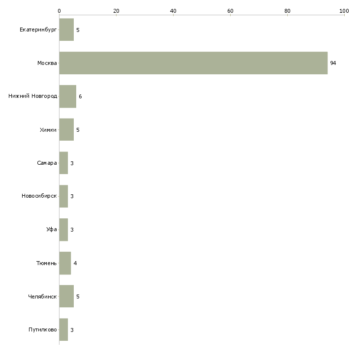 Найти работу продавец консультант тканей-Число вакансий «продавец консультант тканей» на сайте в городах Росcии