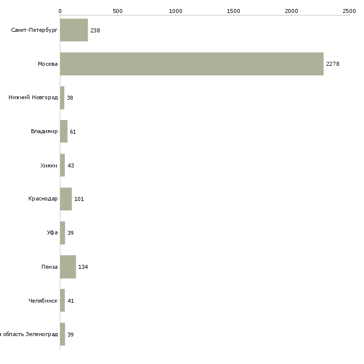 Найти работу продавец сотовых телефонов-Число вакансий «продавец сотовых телефонов» на сайте в городах Росcии