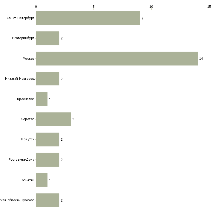 Найти работу прораб по наружным сетям-Число вакансий «прораб по наружным сетям» на сайте в городах Росcии
