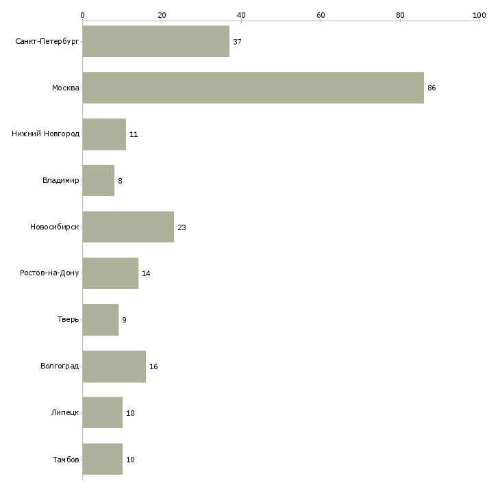 Найти работу работник пищевого производства-Число вакансий «работник пищевого производства» на сайте в городах Росcии