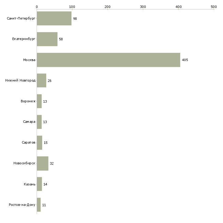 Найти работу разработчик ms sql-Число вакансий «разработчик ms sql» на сайте в городах Росcии
