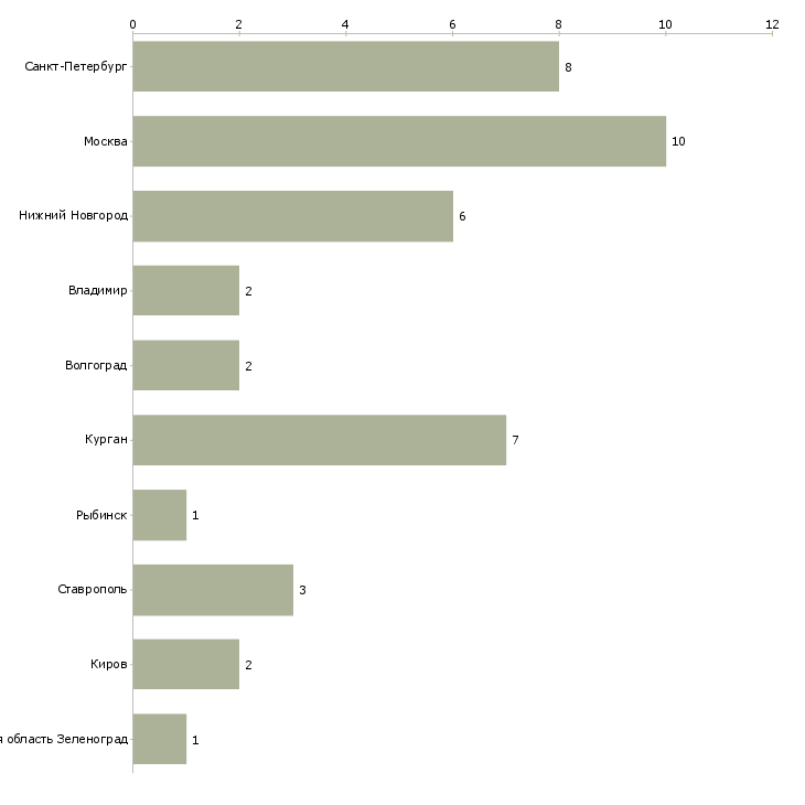 Найти работу регулировщик рэа и приборов-Число вакансий «регулировщик рэа и приборов» на сайте в городах Росcии