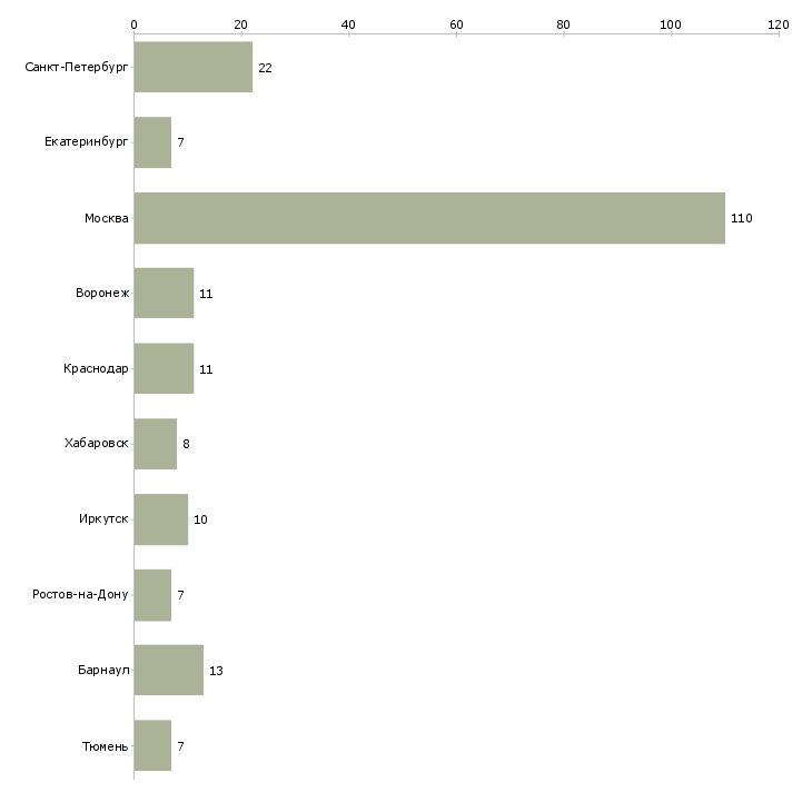 Найти работу руководитель административной службы-Число вакансий «руководитель административной службы» на сайте в городах Росcии
