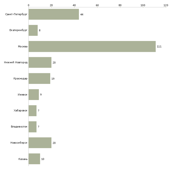 Найти работу руководитель отдела hr-Число вакансий «руководитель отдела hr» на сайте в городах Росcии