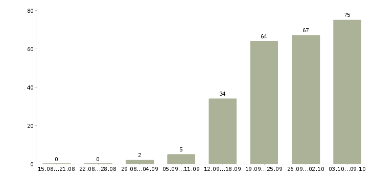 Работа «руководитель отдела hr»-Число вакансий «руководитель отдела hr» на сайте за 2 месяца