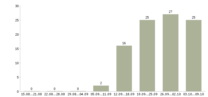 Работа «руководитель отдела по охране труда»-Число вакансий «руководитель отдела по охране труда» на сайте за 2 месяца