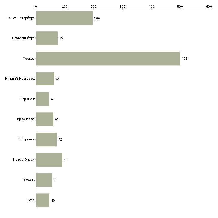 Найти работу руководитель региональных продаж-Число вакансий «руководитель региональных продаж» на сайте в городах Росcии