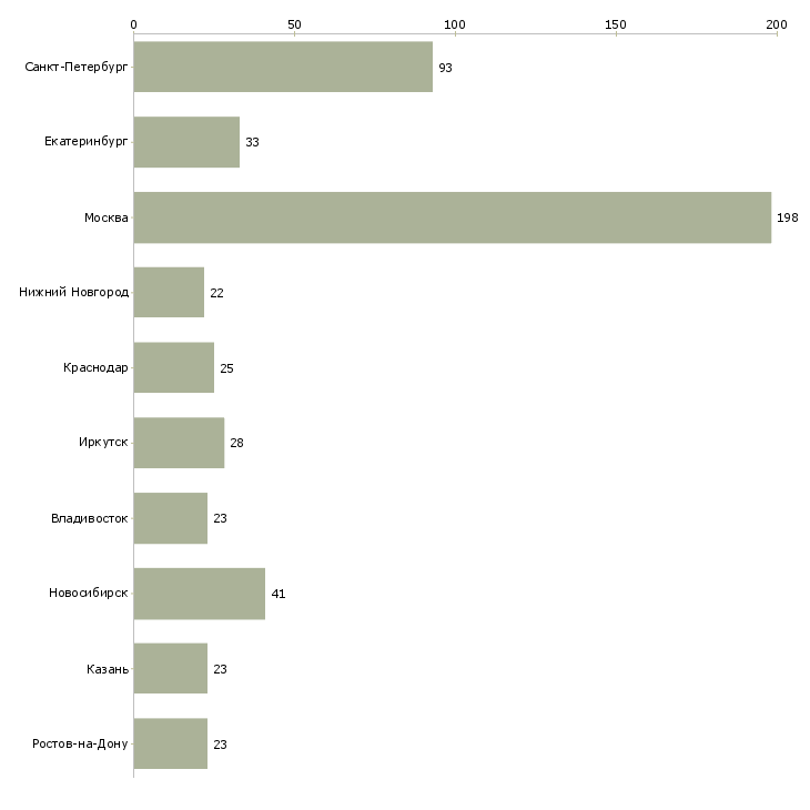 Найти работу руководитель розничного отдела продаж-Число вакансий «руководитель розничного отдела продаж» на сайте в городах Росcии