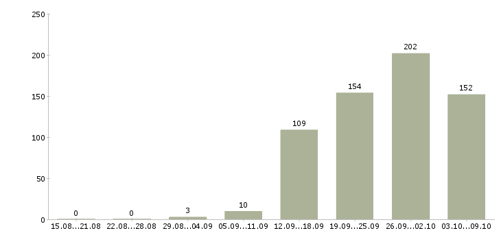 Работа «руководитель розничного отдела продаж»-Число вакансий «руководитель розничного отдела продаж» на сайте за 2 месяца