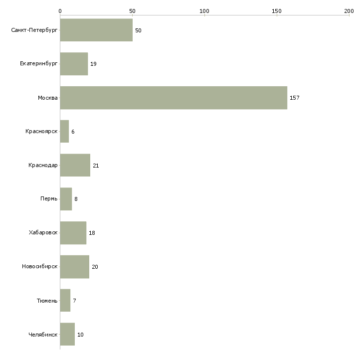 Найти работу с функциями руководителя отдела-Число вакансий «с функциями руководителя отдела» на сайте в городах Росcии