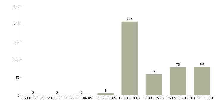 Работа «с функциями руководителя отдела»-Число вакансий «с функциями руководителя отдела» на сайте за 2 месяца
