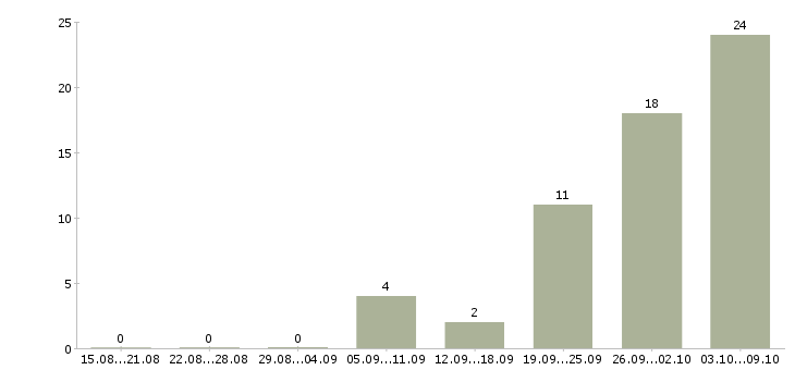 Работа «санитар ветеринарный»-Число вакансий «санитар ветеринарный» на сайте за 2 месяца