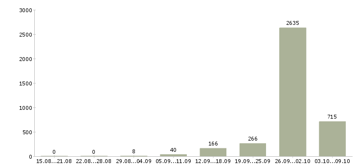 Работа «сборщик товаров»-Число вакансий «сборщик товаров» на сайте за 2 месяца