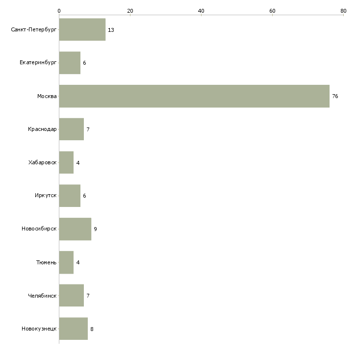 Найти работу сервисный инженер по ремонту компьютеров-Число вакансий «сервисный инженер по ремонту компьютеров» на сайте в городах Росcии