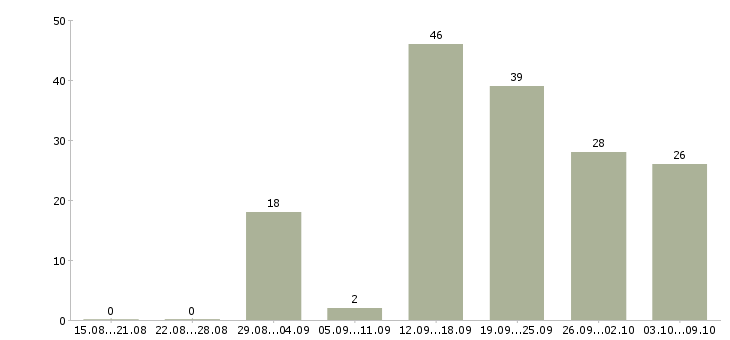 Работа «сервисный инженер по ремонту компьютеров»-Число вакансий «сервисный инженер по ремонту компьютеров» на сайте за 2 месяца