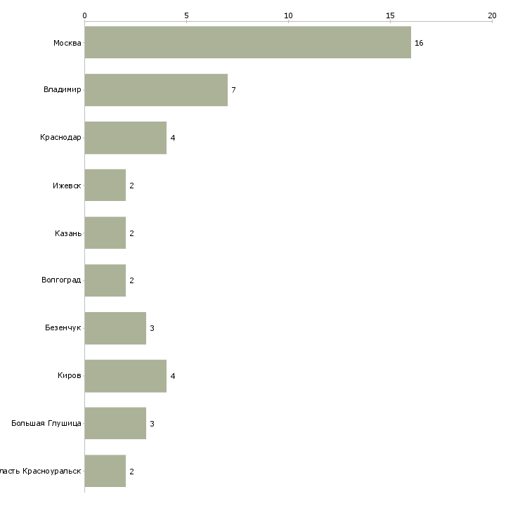 Найти работу слесарь по ремонту холодильного оборудования-Число вакансий «слесарь по ремонту холодильного оборудования» на сайте в городах Росcии