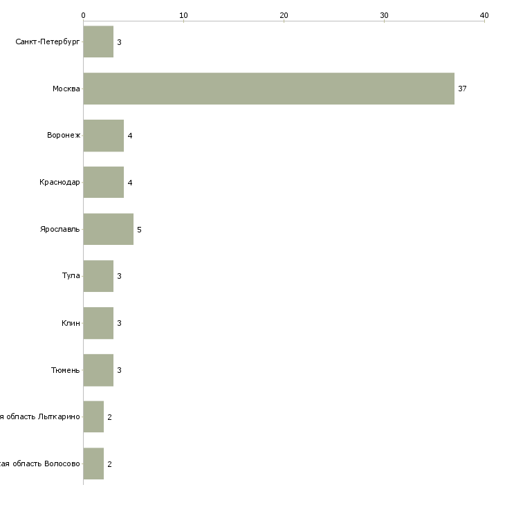 Найти работу специалист по ветеринарии-Число вакансий «специалист по ветеринарии» на сайте в городах Росcии