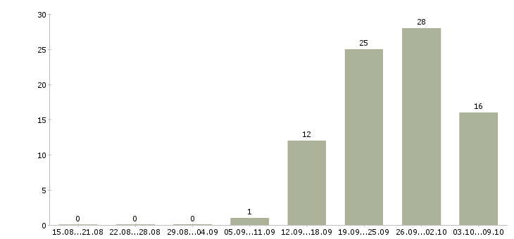 Работа «специалист по ветеринарии»-Число вакансий «специалист по ветеринарии» на сайте за 2 месяца