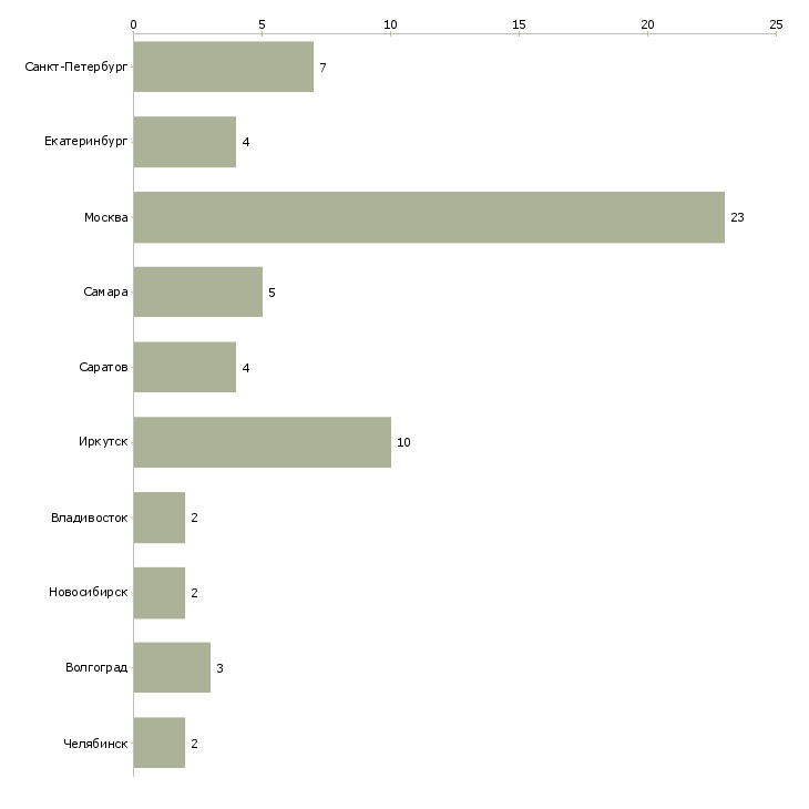 Найти работу специалист по железнодорожным перевозкам-Число вакансий «специалист по железнодорожным перевозкам» на сайте в городах Росcии