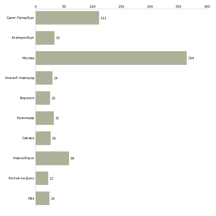 Найти работу специалист по маркетингу и рекламе-Число вакансий «специалист по маркетингу и рекламе» на сайте в городах Росcии