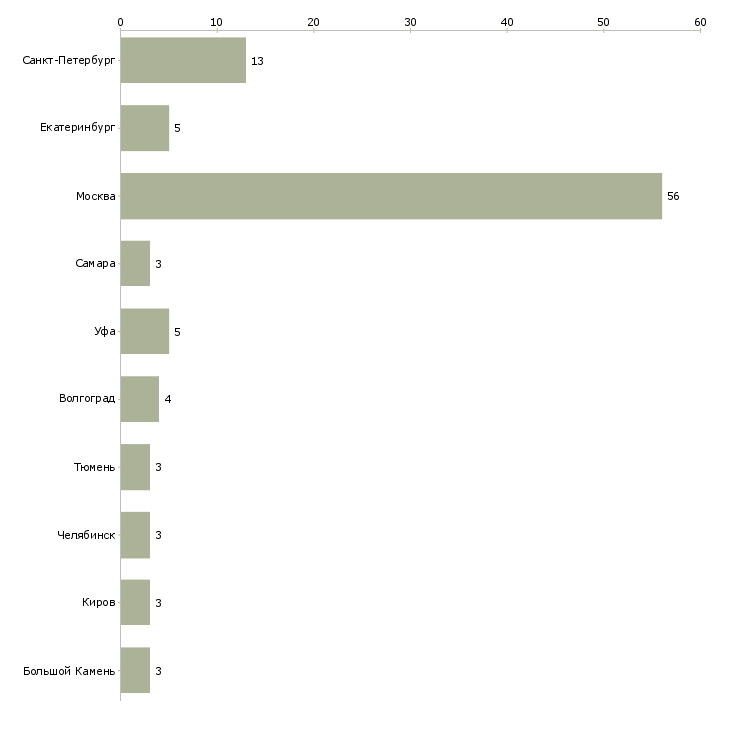 Найти работу специалист по от и тб-Число вакансий «специалист по от и тб» на сайте в городах Росcии