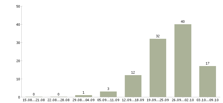 Работа «специалист по от и тб»-Число вакансий «специалист по от и тб» на сайте за 2 месяца