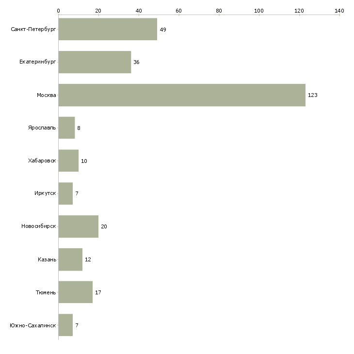 Найти работу специалист проектировщик-Число вакансий «специалист проектировщик» на сайте в городах Росcии
