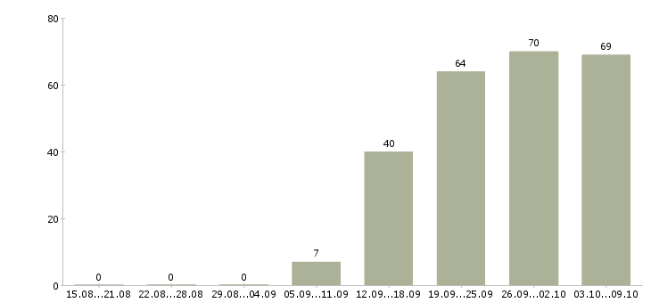 Работа «специалист проектировщик»-Число вакансий «специалист проектировщик» на сайте за 2 месяца
