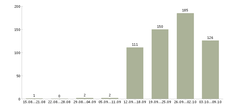 Работа «специалист складской логистики»-Число вакансий «специалист складской логистики» на сайте за 2 месяца