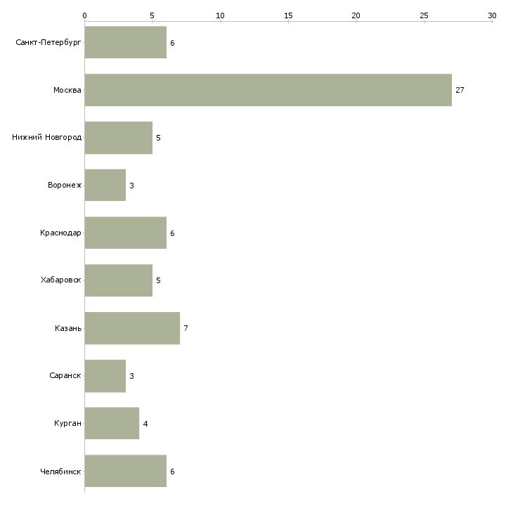 Найти работу специалист справочной службы-Число вакансий «специалист справочной службы» на сайте в городах Росcии
