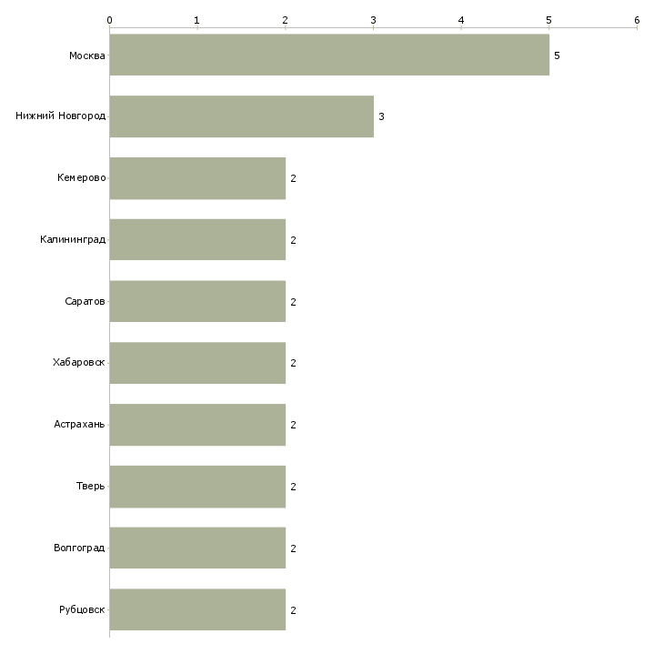 Найти работу старший инспектор по кадрам-Число вакансий «старший инспектор по кадрам» на сайте в городах Росcии