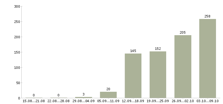 Работа «старший кассир магазина»-Число вакансий «старший кассир магазина» на сайте за 2 месяца