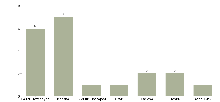 Найти работу супервайзер хозяйственной службы-Число вакансий «супервайзер хозяйственной службы» на сайте в городах Росcии